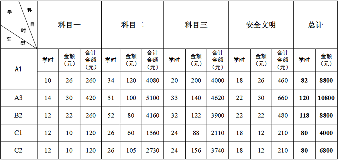 陇南驾校各科目培训收费标准