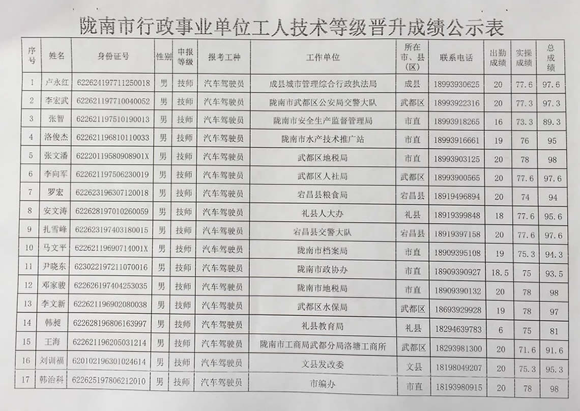 2018年工人技术等级晋升工勤人员成绩公示