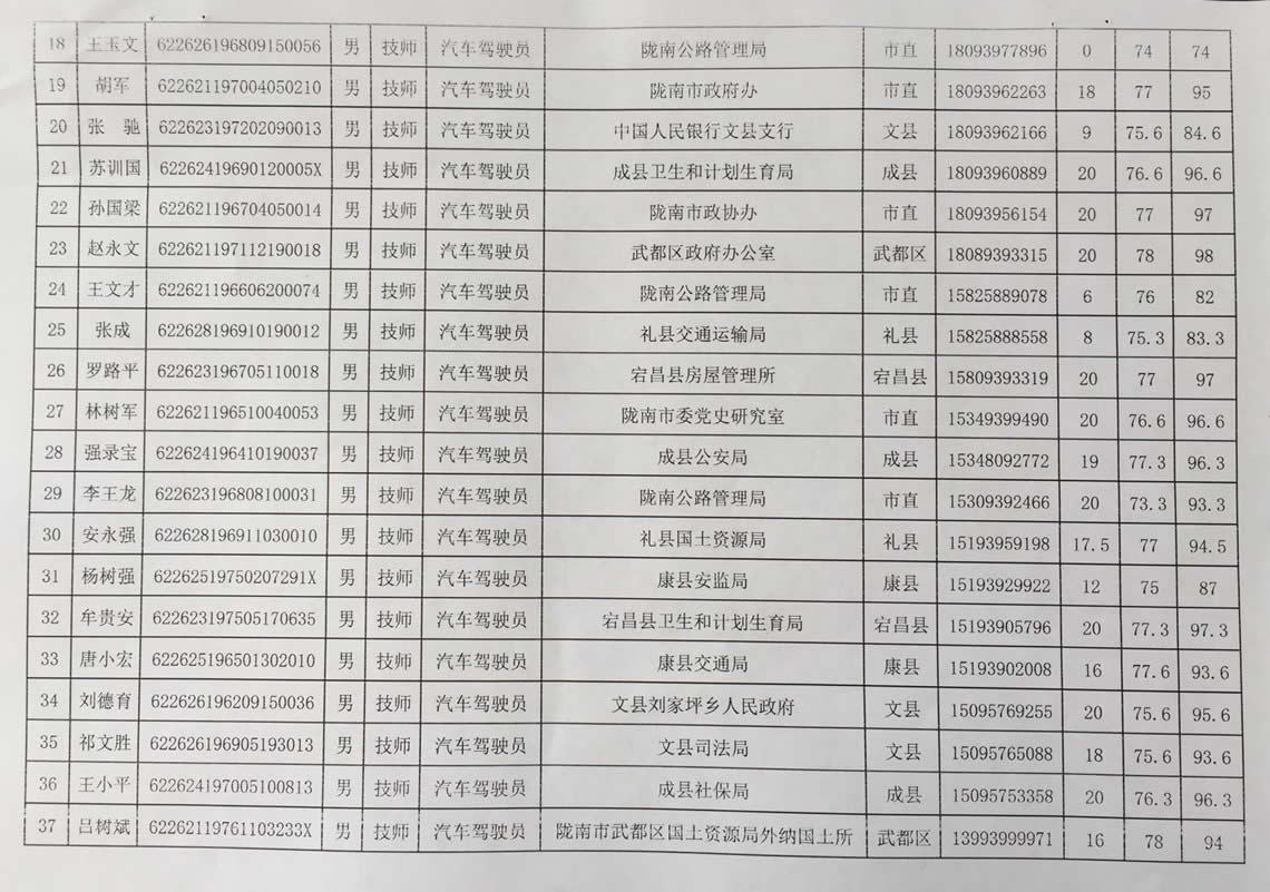 2018年工人技术等级晋升工勤人员成绩公示