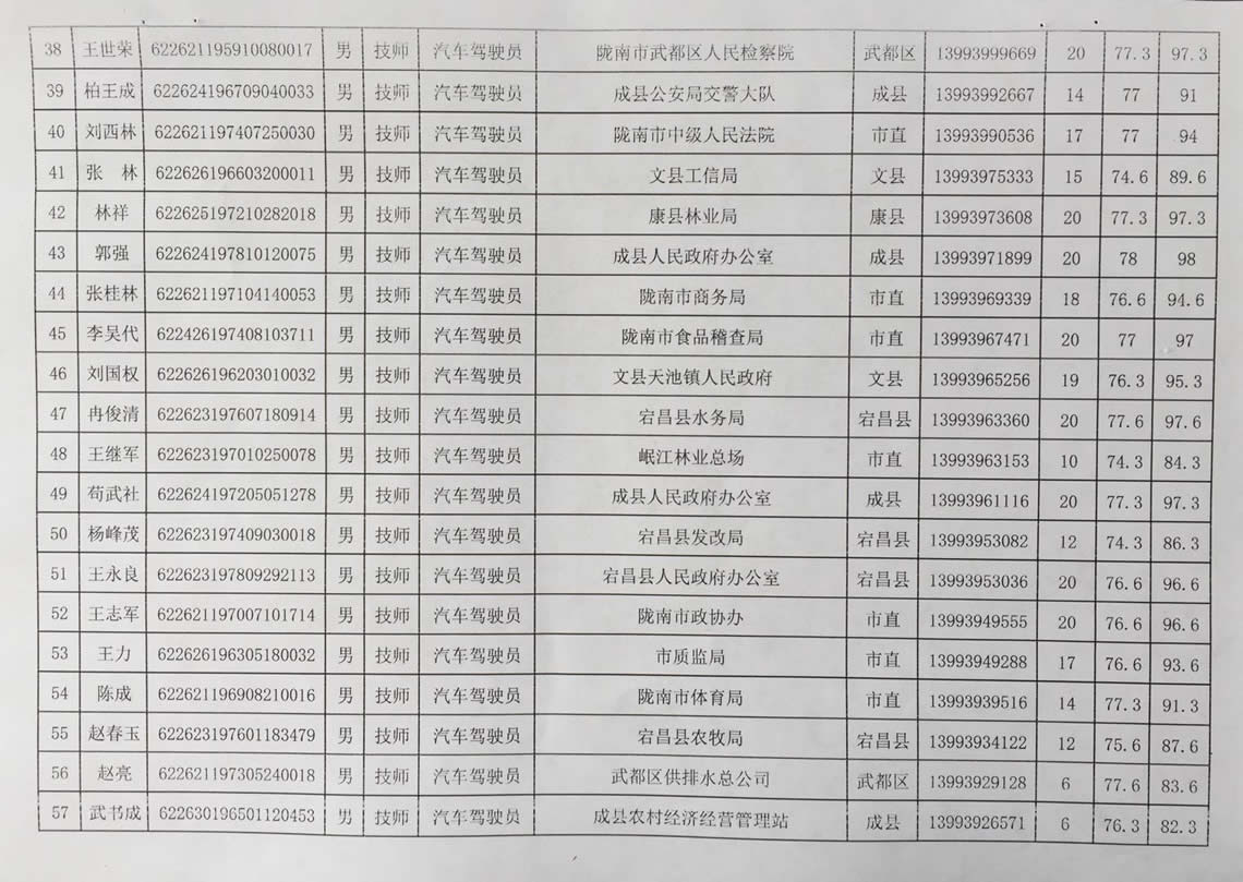 2018年工人技术等级晋升工勤人员成绩公示