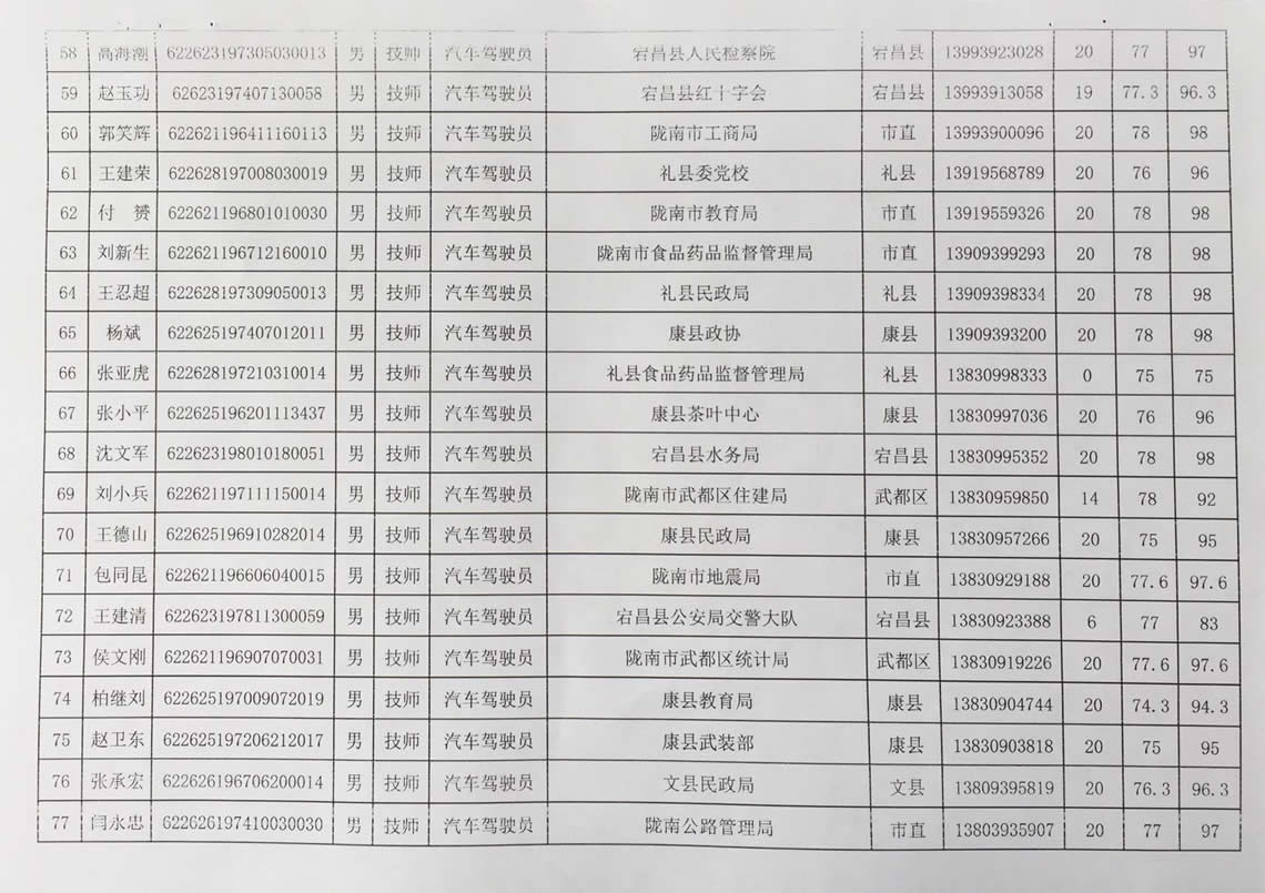 2018年工人技术等级晋升工勤人员成绩公示