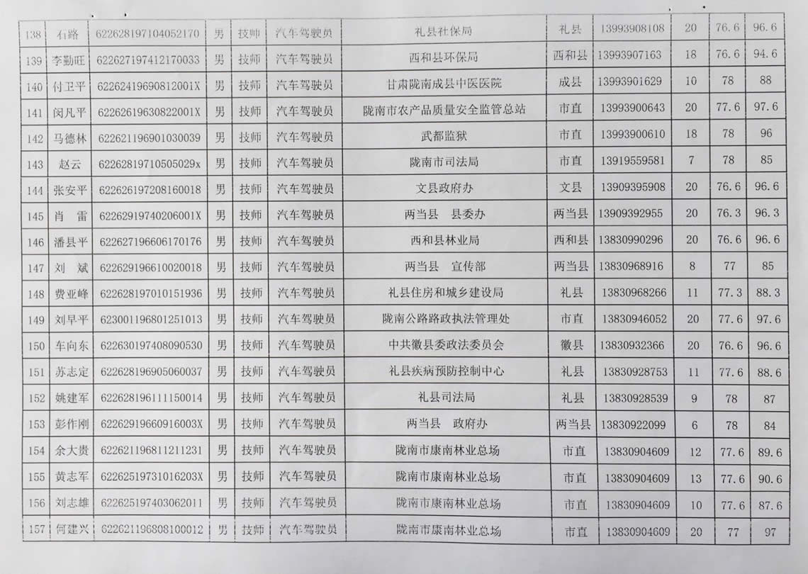 2018年工人技术等级晋升工勤人员成绩公示