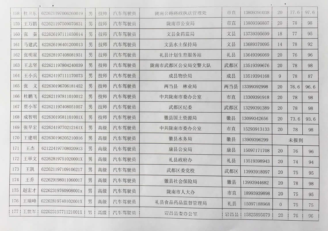 2018年工人技术等级晋升工勤人员成绩公示