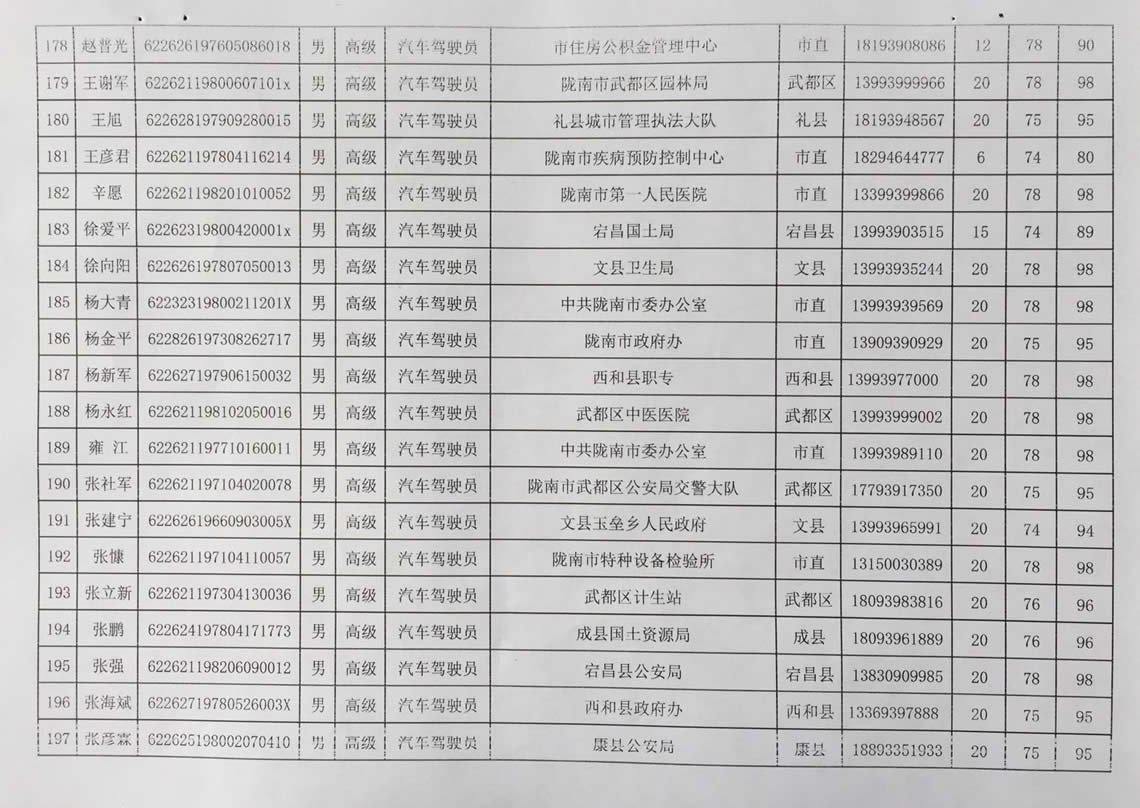 2018年工人技术等级晋升工勤人员成绩公示