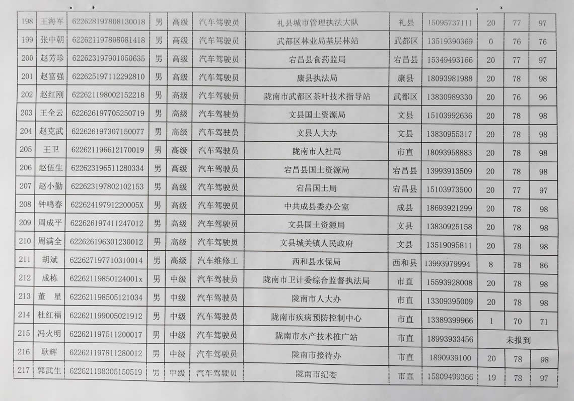 2018年工人技术等级晋升工勤人员成绩公示