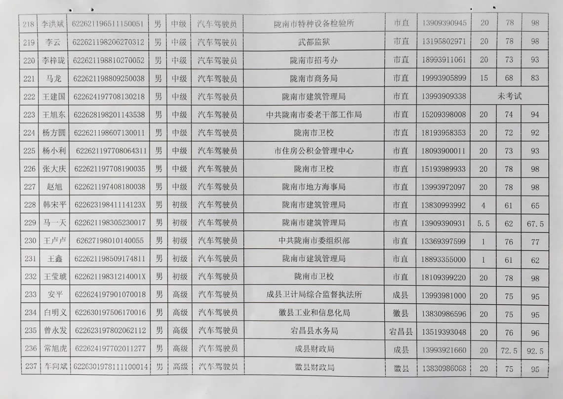 2018年工人技术等级晋升工勤人员成绩公示