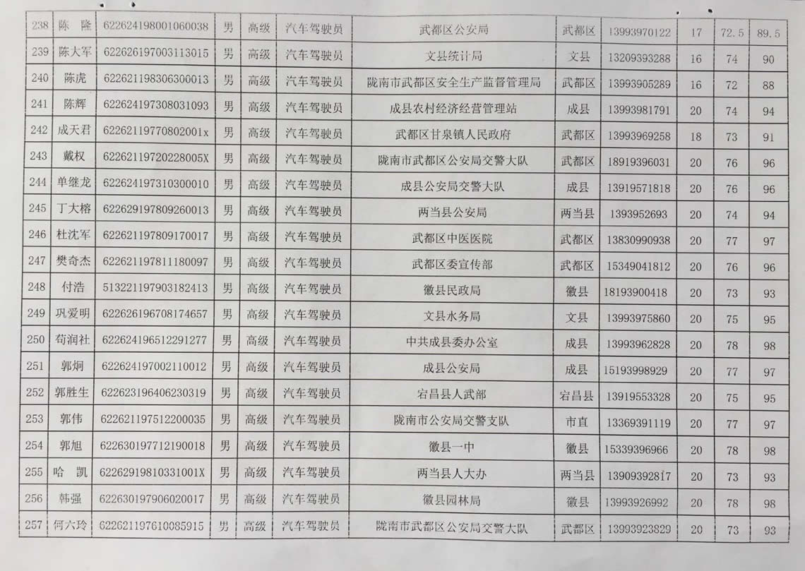 2018年工人技术等级晋升工勤人员成绩公示