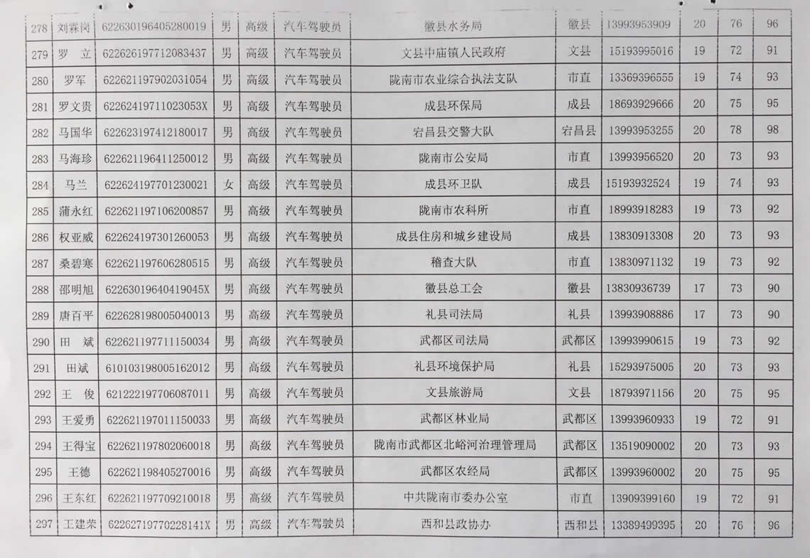 2018年工人技术等级晋升工勤人员成绩公示