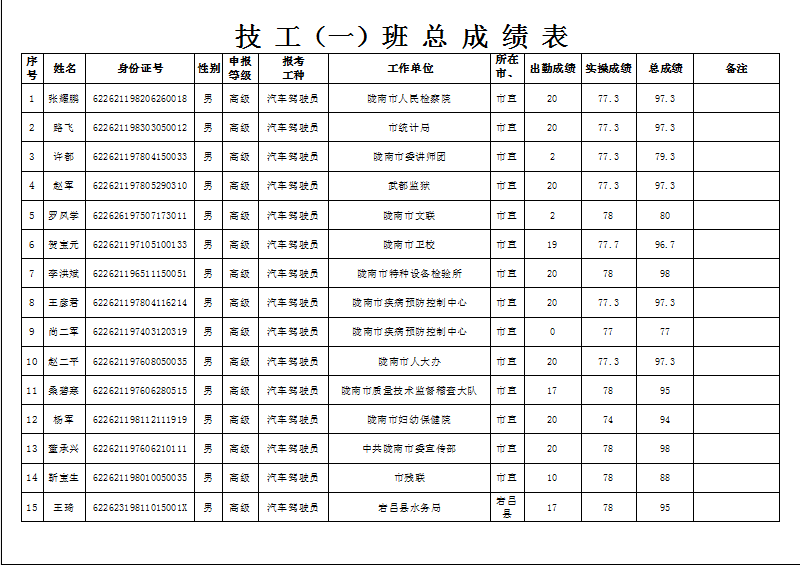陇南市2019年机关事业单位工勤技能岗位技术等级培训成绩公示