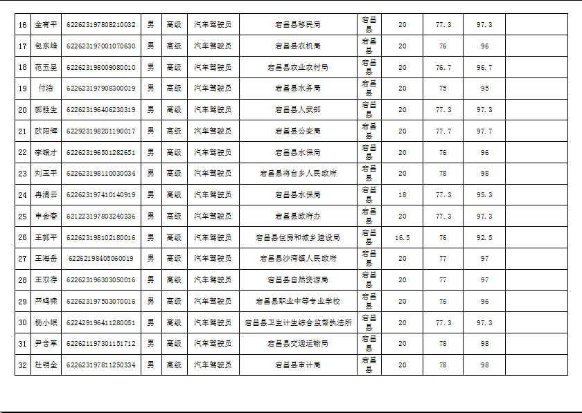 陇南市2019年机关事业单位工勤技能岗位技术等级培训成绩公示