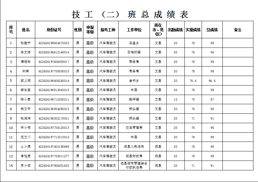 陇南市2019年机关事业单位工勤技能岗位技术等级培训成绩公示