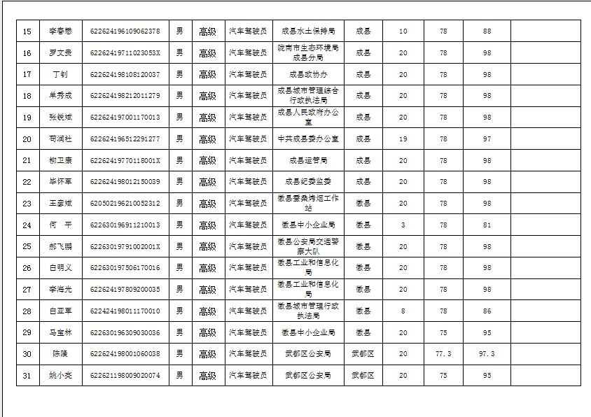 陇南市2019年机关事业单位工勤技能岗位技术等级培训成绩公示