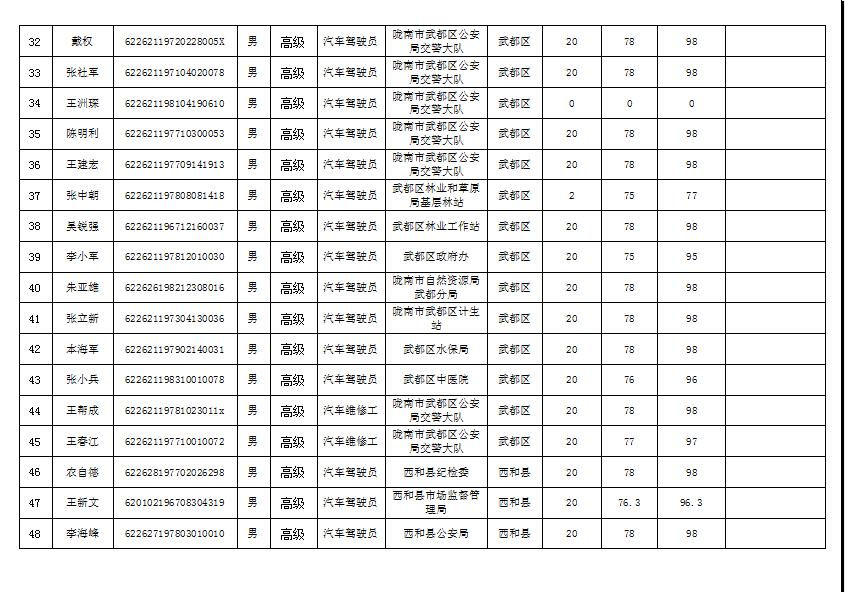 陇南市2019年机关事业单位工勤技能岗位技术等级培训成绩公示