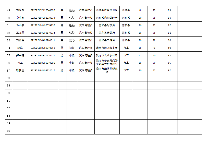 陇南市2019年机关事业单位工勤技能岗位技术等级培训成绩公示