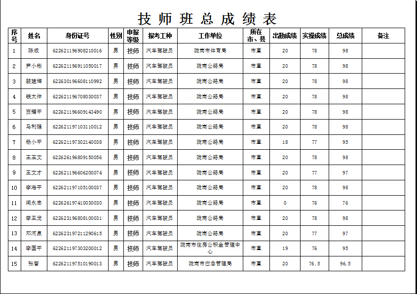 陇南市2019年机关事业单位工勤技能岗位技术等级培训成绩公示