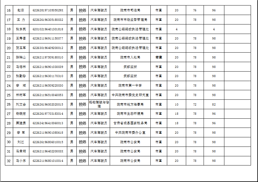 陇南市2019年机关事业单位工勤技能岗位技术等级培训成绩公示
