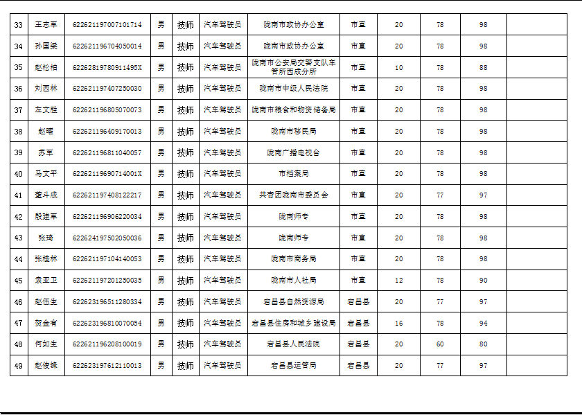 陇南市2019年机关事业单位工勤技能岗位技术等级培训成绩公示