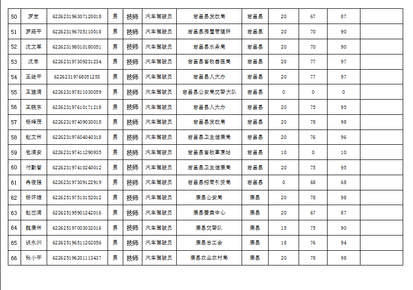 陇南市2019年机关事业单位工勤技能岗位技术等级培训成绩公示