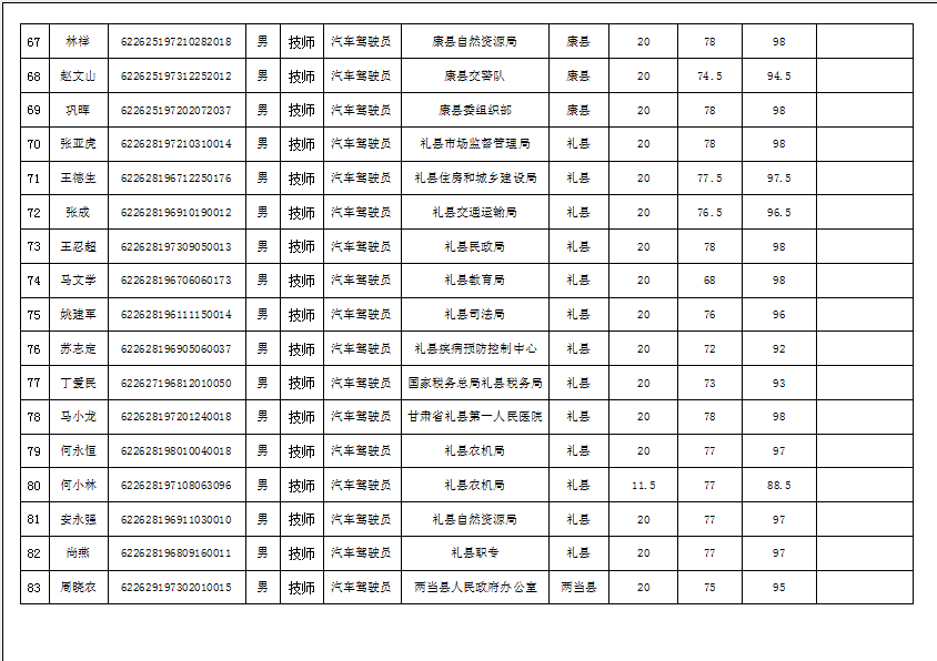 陇南市2019年机关事业单位工勤技能岗位技术等级培训成绩公示
