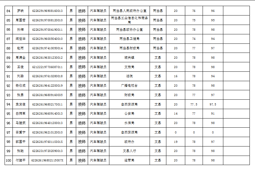 陇南市2019年机关事业单位工勤技能岗位技术等级培训成绩公示