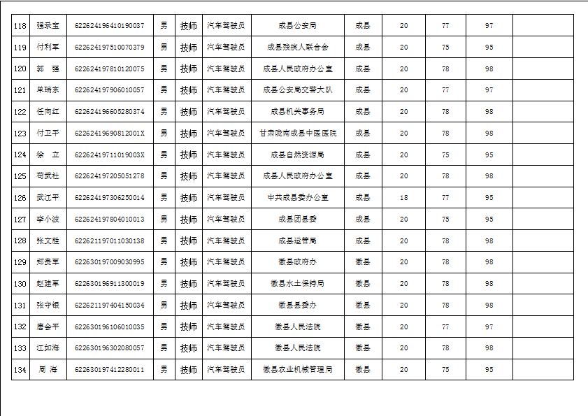 陇南市2019年机关事业单位工勤技能岗位技术等级培训成绩公示
