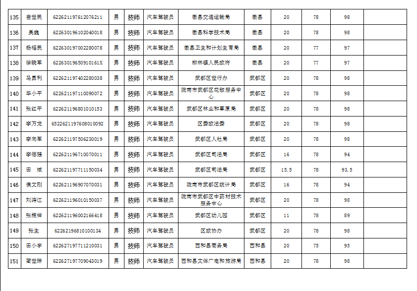 陇南市2019年机关事业单位工勤技能岗位技术等级培训成绩公示