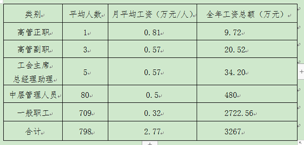 陇运集团公司对2022年度高管层及员工平均工资执行情况的公示